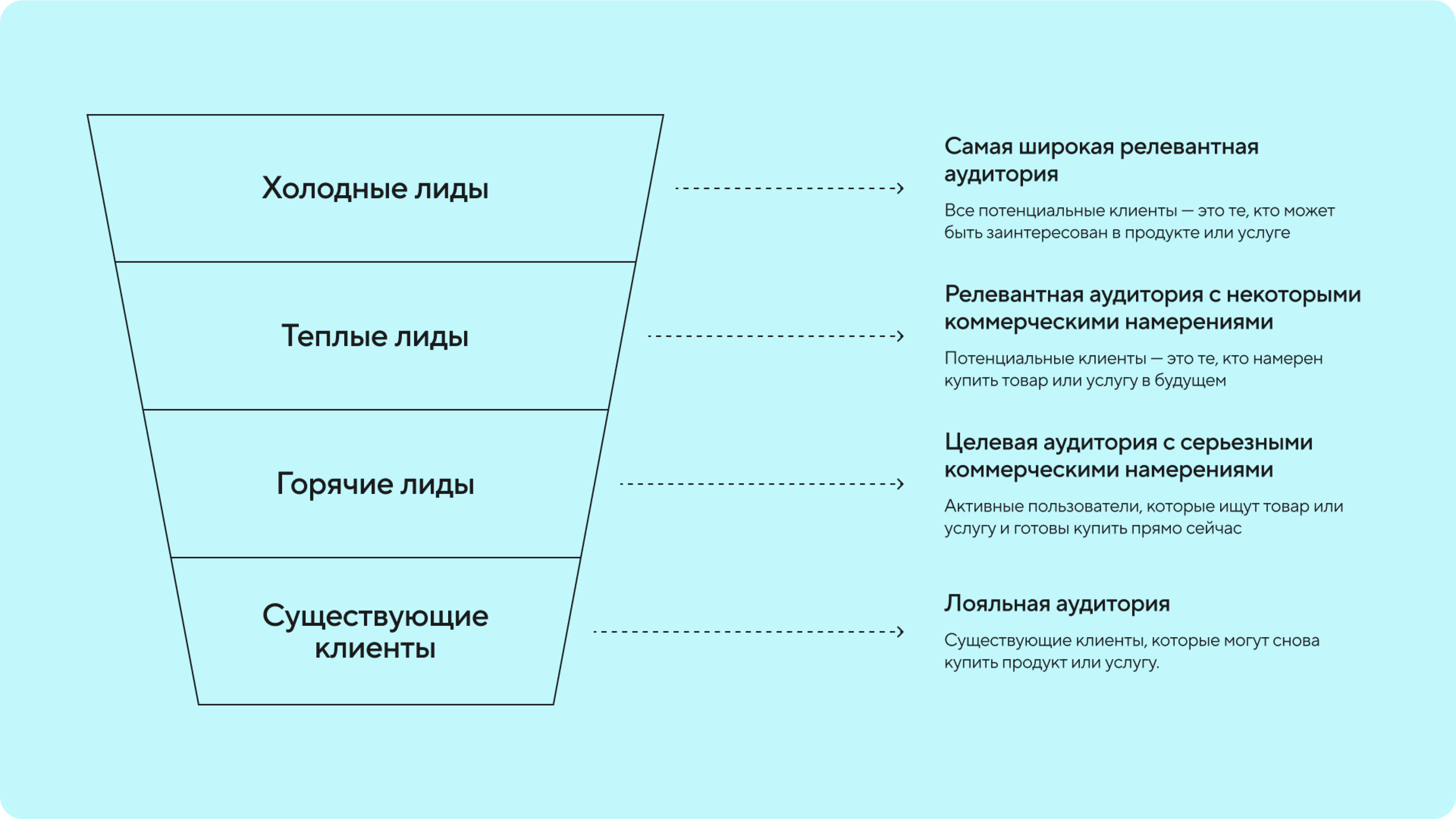 Воронка лидов Flocktory