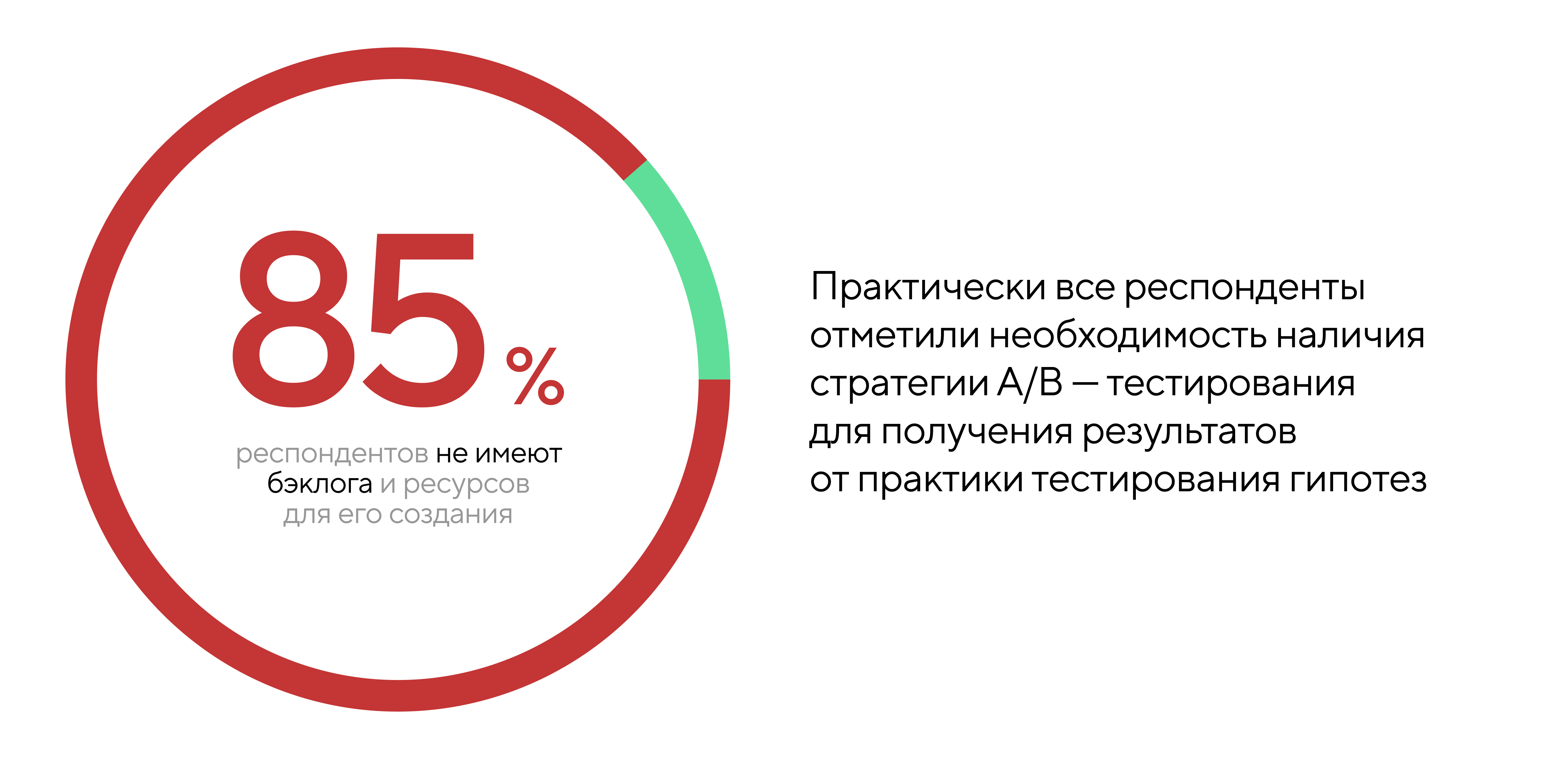 85% респондентов не имеют бэклога и ресурсов для его создания